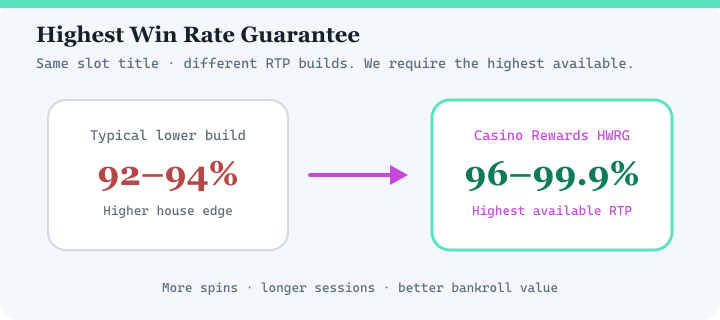Diagram comparing typical lower RTP casino versions with Casino Rewards Highest Win Rate Guarantee at 96 to 99.9 percent RTP