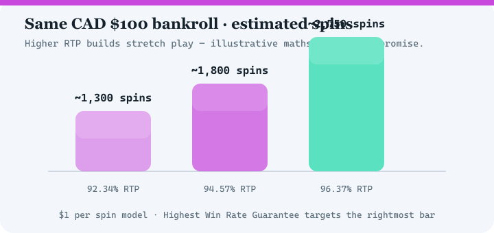 Bar chart comparing estimated spins at 92.34 percent, 94.57 percent and 96.37 percent RTP for a 100 dollar bankroll